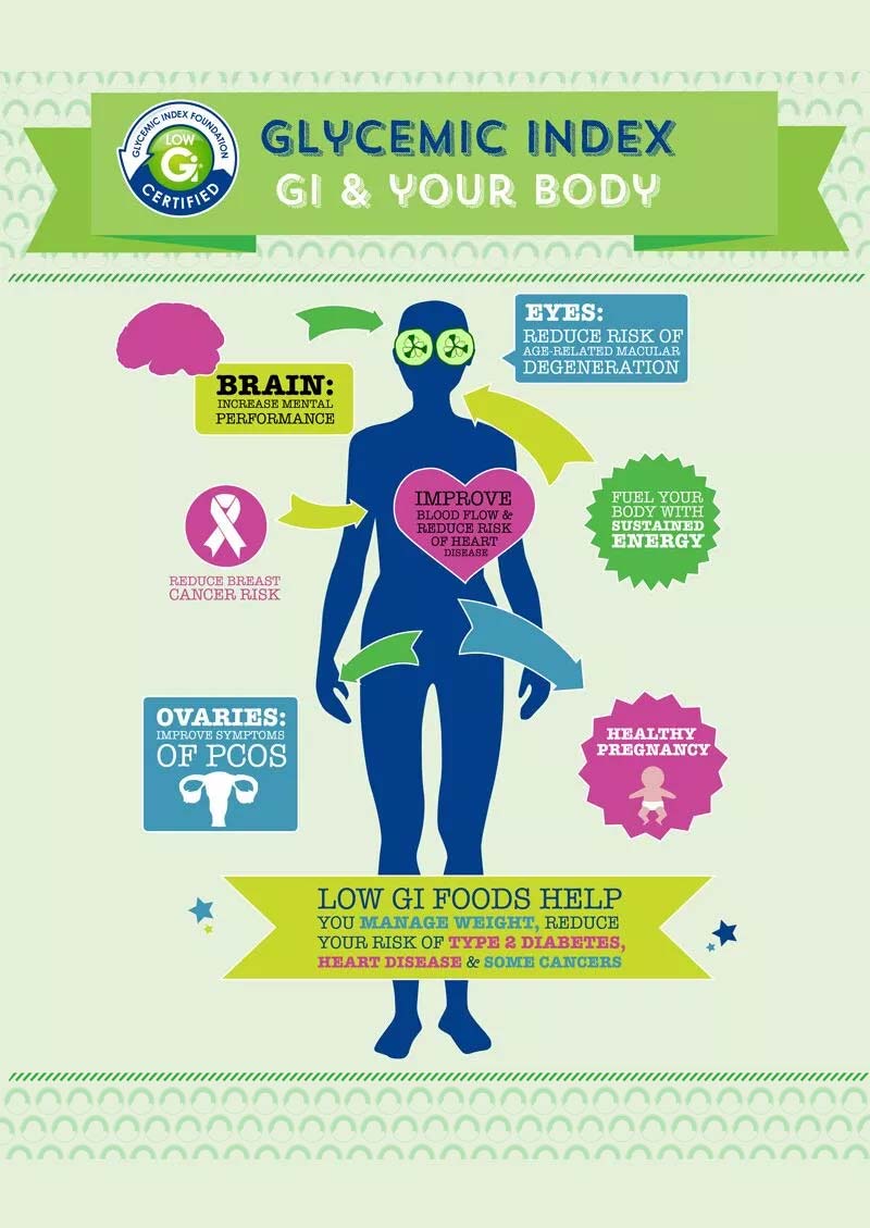 GI and your body