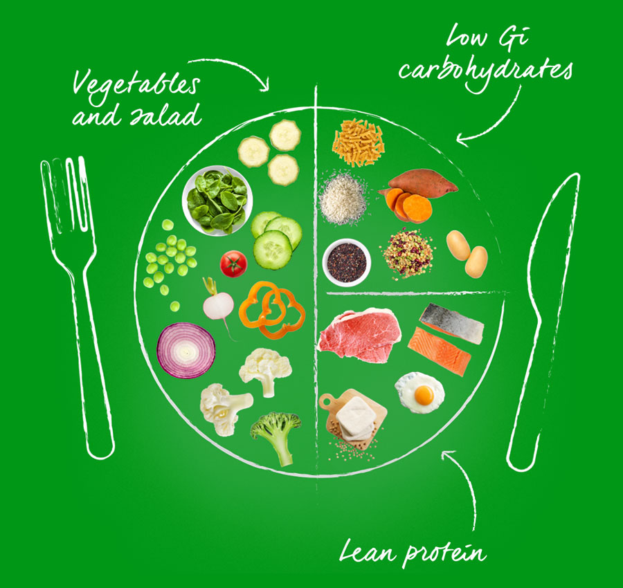 Your low Gi day on a plate